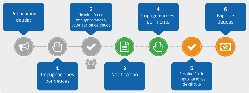 Infografía con Plazos del proceso de liquidación